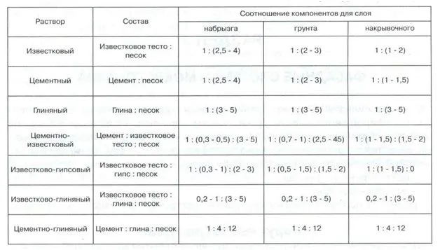 Приготовление известкового раствора для штукатурки