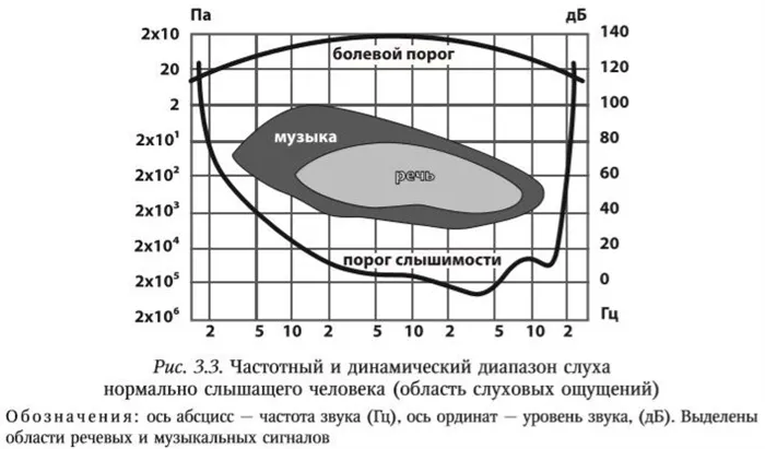 Основные характеристики слуха человека