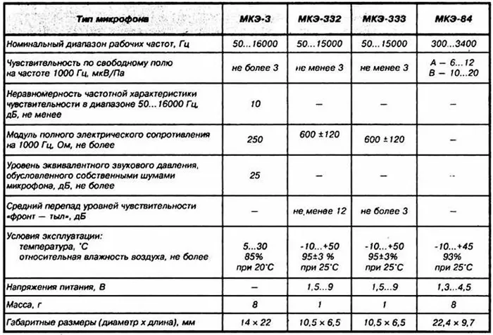 Микрофоны. Типы. Характеристики. Схемы включения