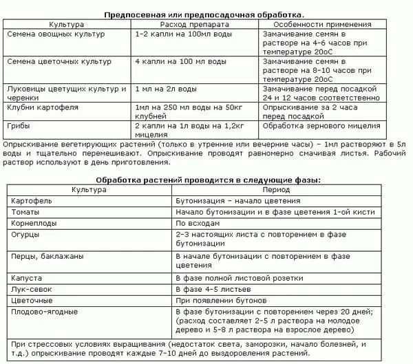 Период применения препарата