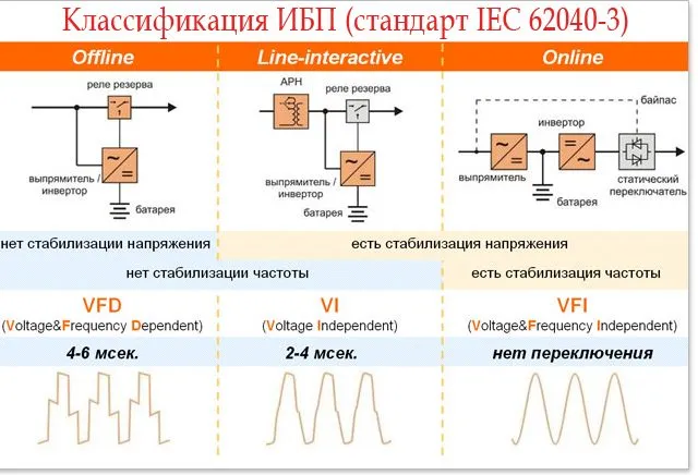 Способы аппроксимации синусоидальной формы графика напряжения, график меандра и модифицированного синуса