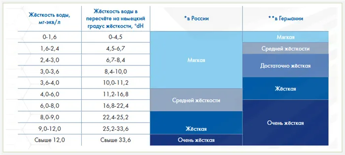 Жесткость воды и ее нормы