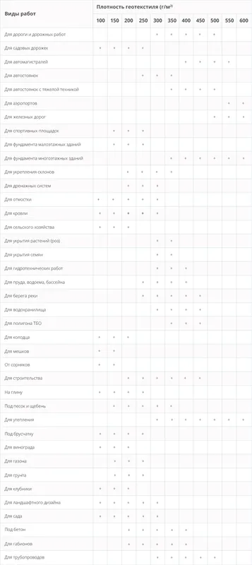 Применение геотекстиля в зависимости от плотности