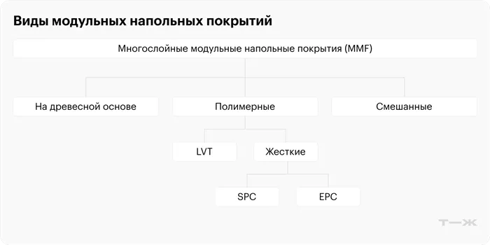 В европейских стандартах нет такого термина, как кварцвинил. В России под этим названием могут подразумевать как мягкую LVT-плитку, так и жесткое SPC-покрытие. Кроме того, существуют EPC-покрытия, что означает расширенная полимерная сердцевина, но на российском рынке мы таких не нашли.