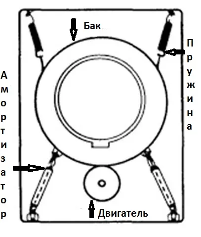 Стиральная машина это сложная инженерная конструкция, гармоничная работа которой зависит от исправности мельчайших деталей. В процессе эксплуатации износу подвергаются все комплектующие. Ситуация, когда в стиральной машине выходят из строя амортизаторы или демпферы не редкость. Машинка может скакать, вибрировать или греметь. Дальнейшая эксплуатация без ремонта невозможна. Что такое амортизаторы и демпферы Оба устройства выполняют одну и ту же функцию – сглаживают вибрацию бака в процессе работы. Хотя немного различаются конструкцией, устанавливаются и те, и другие под баком. Наглядно это можно видеть на схематическом рисунке стиральной машины. По сути, бак закреплён и держится на растяжках. Сверху удерживается пружинами, снизу амортизаторами или демпферами, в количестве двух-трех штук. Амортизаторы Первоначально амортизаторы для стиральных машин были скопированы с передней подвески автомобиля. Состоят из цилиндра, поршня с уплотнителем, штока, пружины и крепёжных элементов. Из-за присутствия в конструкции пружины работают жестко. Именно поэтому в большинстве современных машинок амортизаторы заменили демпферами. Демпферы Классические демпферы представляют цилиндрическую трубку из металла, по которой с усилием передвигается поршень с уплотнителем. Крепятся на болты или штыри с защелками. Вибрация бака гасится силой трения уплотнительной манжеты о цилиндр. В настоящее время вместо цилиндров также используют пластиковые трубки прямоугольного сечения. В комплекте с подвесными пружинами демпферы работают мягко, конструкция проще и легче.