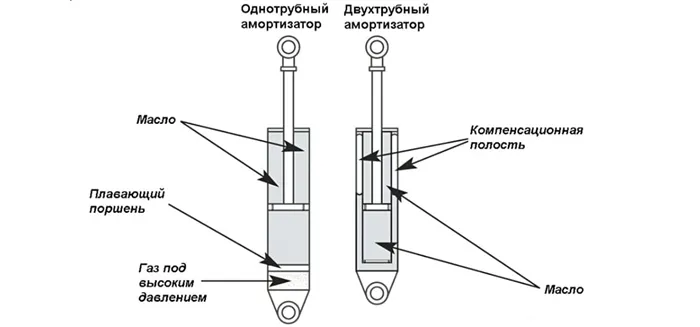 как устроены амортизирующие элементы