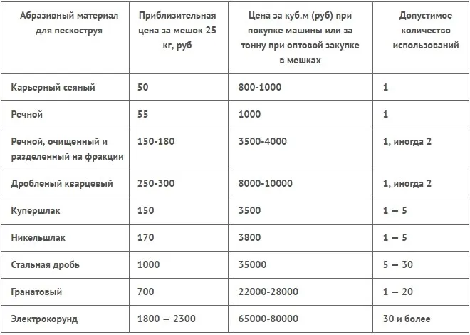 Средние цены на абразивы для пескоструйной обработки