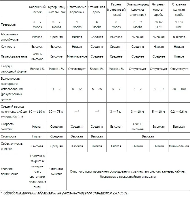 Сравнение основных параметров абразивных материалов поможет сделать правильный выбор 