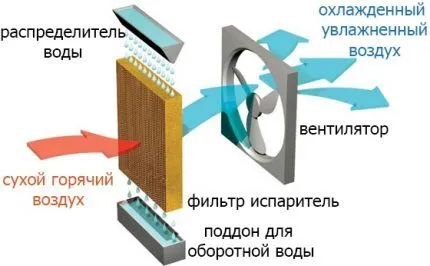 Кондиционер из вентилятора и бутылок с холодной водой