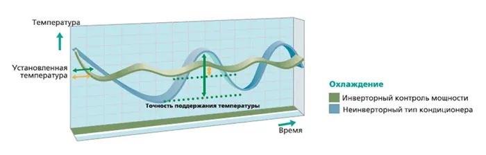 Принцип работы инверторного кондиционера
