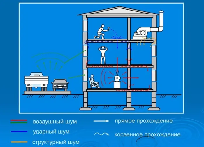 Распространение шума. Фото