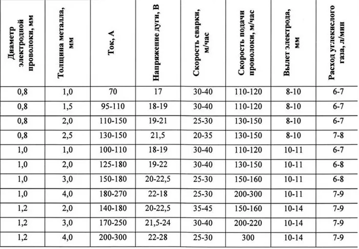 Рекомендательные значения основных параметров для сварочных полуавтоматов