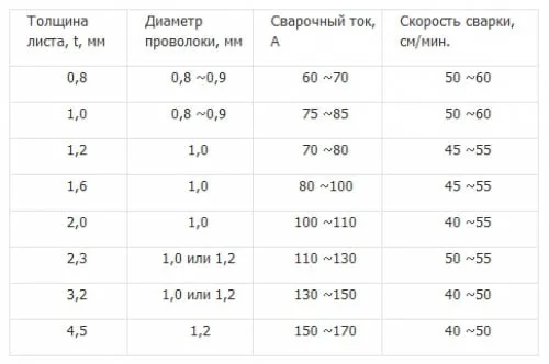 настройка сварочного полуавтомата