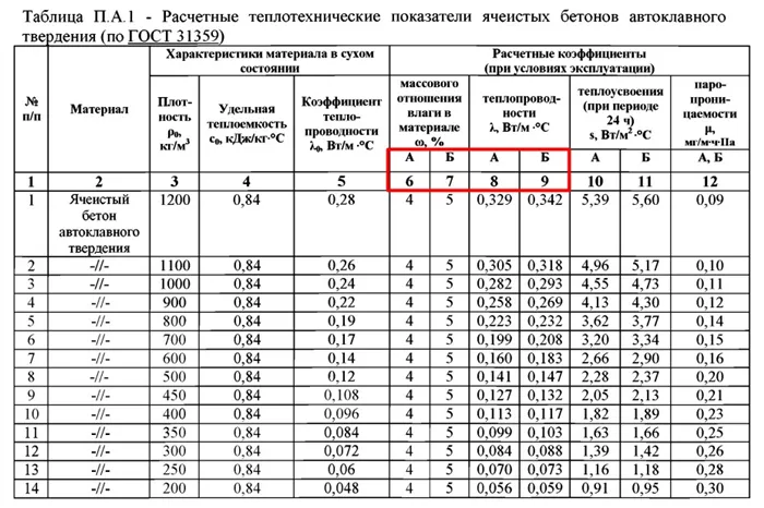 Таблица теплопроводности автоклавного ячеистого бетона