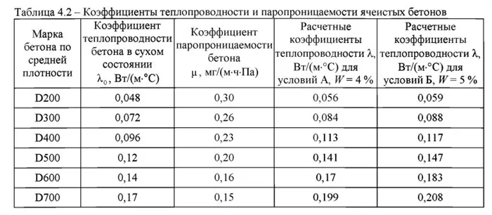 Газобетонные блоки CUBIBLOCK D500 B3,5 F100 625х250х250 ровный