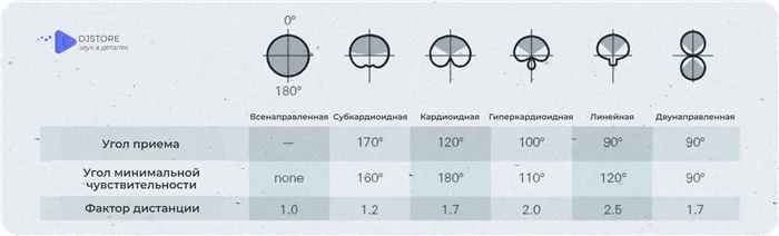 Типы направленности микрофонов