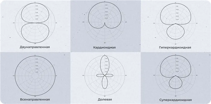 Типы направленности микрофонов