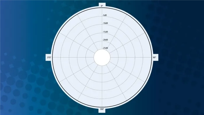 Всенаправленная диаграмма направленности микрофона