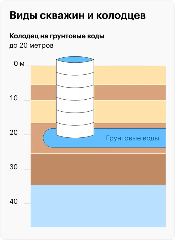 Колодец глубиной до 20 м питается грунтовыми водами