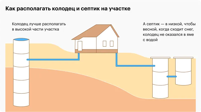 Обустройство колодца