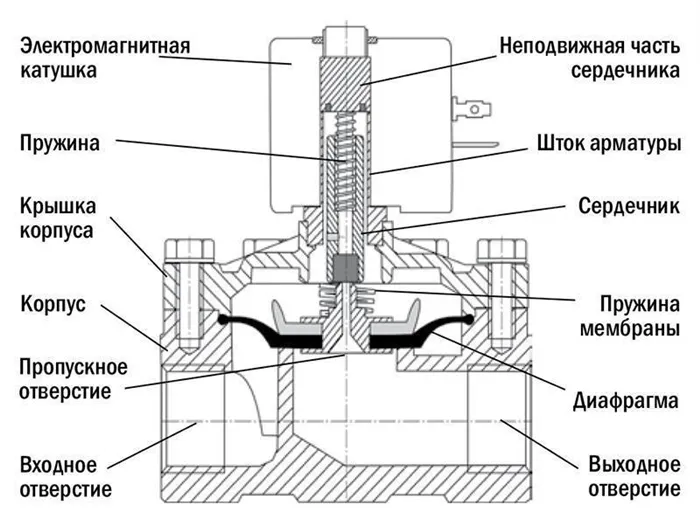 Итера схема соленоида