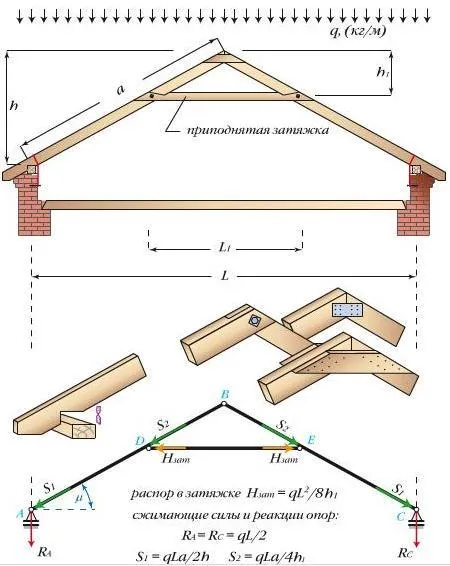 Расчет стропильной системы