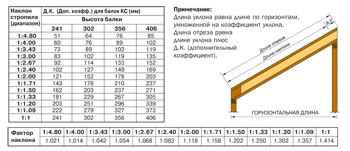 Стропильная система крыши