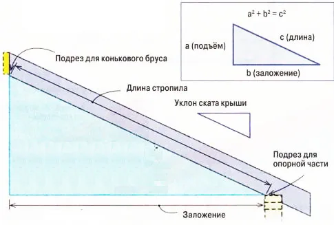 Для определения длины стропила воспользуйтесь теоремой Пифагора.