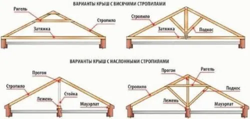 Сечения стропил двухскатной крыши по ширине пролета. Особенности расчета сечения элементов стропильной системы