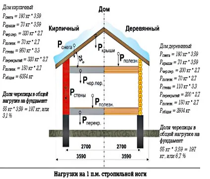 Расчет нагрузки на стропила