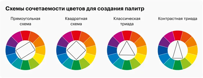 Это разные схемы сочетаемости цветов для создания гармоничных палитр. Их уже стало больше, и погружаться в тонкости сочетаний по этому кругу нет смысла: программы автоматически подберут сочетаемости за вас. Треугольники — это как раз те самые триады