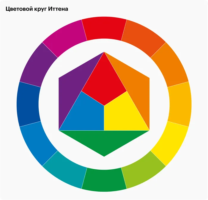 Классический цветовой круг Иттена. В основе — три базовых цвета: красный, желтый и синий. Второй уровень — смешение этих цветов: оранжевый, зеленый и фиолетовый. Третий уровень — смешение шести основных цветов