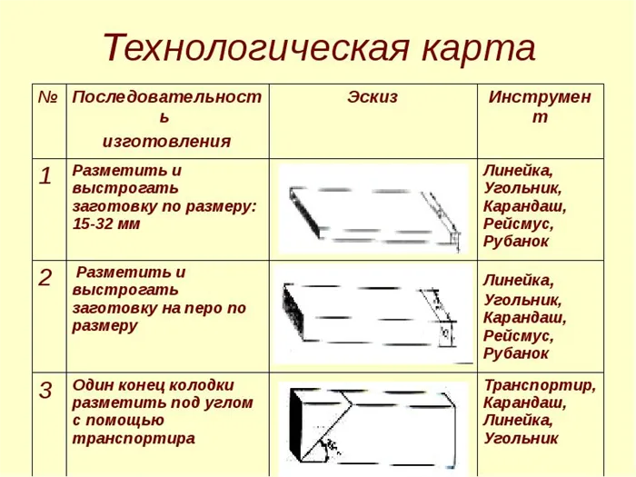 Технологическая карта