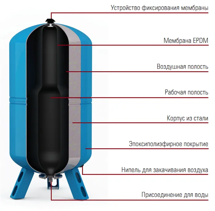 Конструкция расширительного бака. Фото