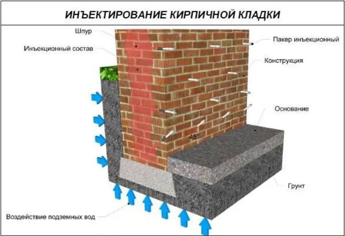 Гидроизоляция кирпичной кладки инъектированием микроцементов и метакрилатных гелей