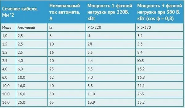 Каким кабелем подключать варочную поверхность, духовку, кондиционер