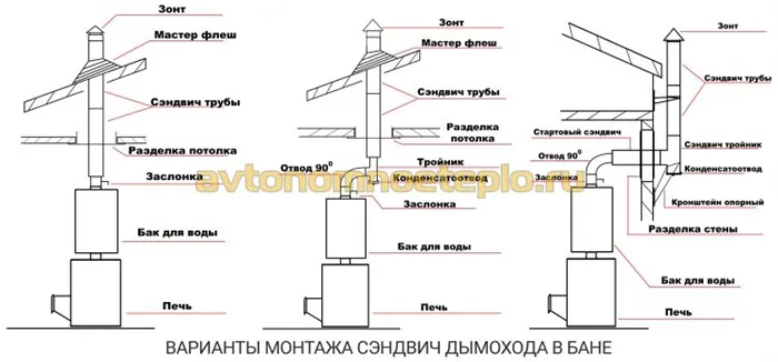 варианты монтажа трубы дымоудаления в бане