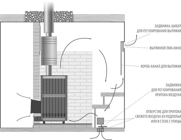 Установка печи в бане с выносной топкой - как сделать правильно своими руками