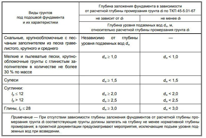 Исследование глубины заложения фундамента