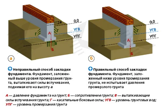 Типы грунтов при строительстве фундамента