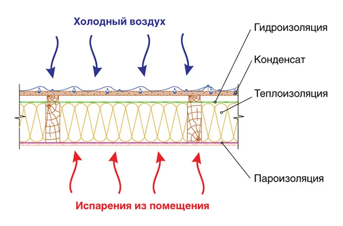 обшить дом пароизоляцией