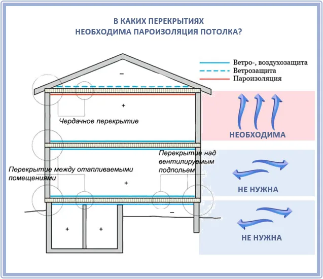 Закрепление пароизоляции на утеплителе