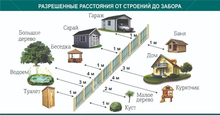 разрешенные расстояния от строений до забора