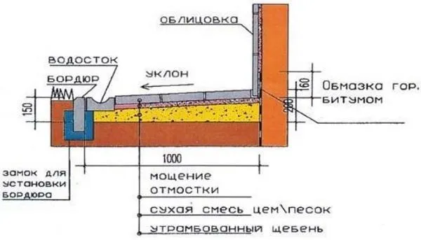 технология устройства отмостки