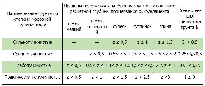 Степени пучинистости грунта