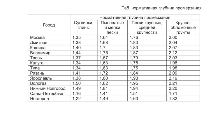 9 таблица с глубиной промерзания для разных типов грунтов