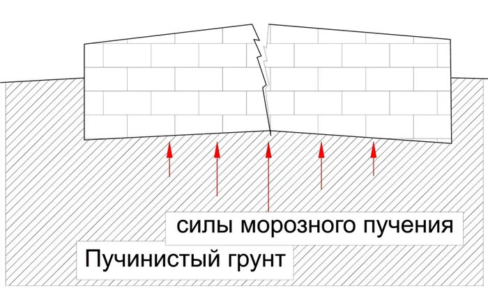 Воздействие пучения грунта на плитный фундамент