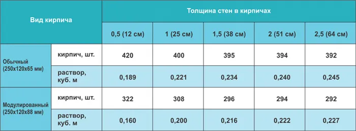 Расход кирпича и раствора на кв. метр кладки