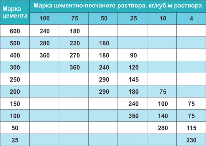 Расход цемента (кг) для приготовления куба растворов разных марок