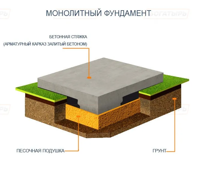 Монолитный фундамент